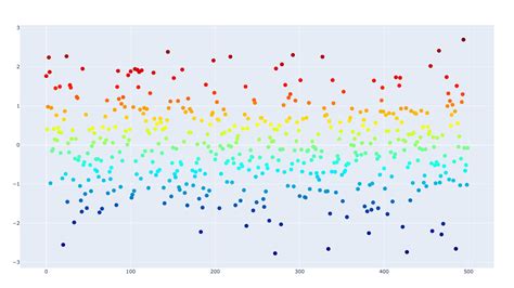 I need to make the background transparent and the axis highlighted. . Plotly goscatter